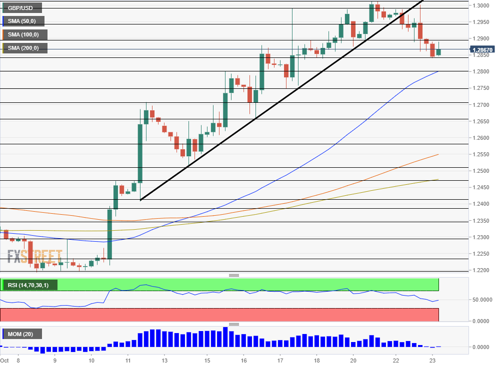 GBP USD technical analysis October 23 2019